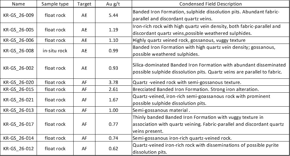 Summary of Q1 2026 Surface Samples