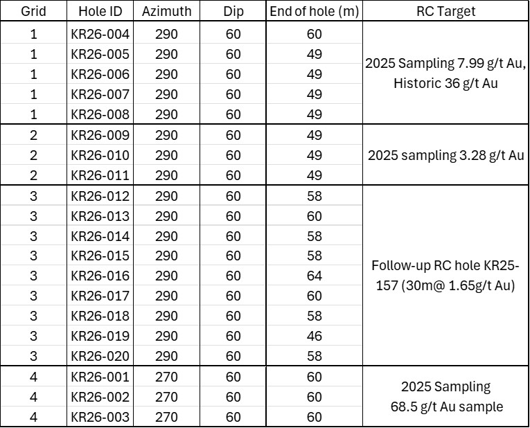 Summary of Rotation 1 Target A RC Drilling